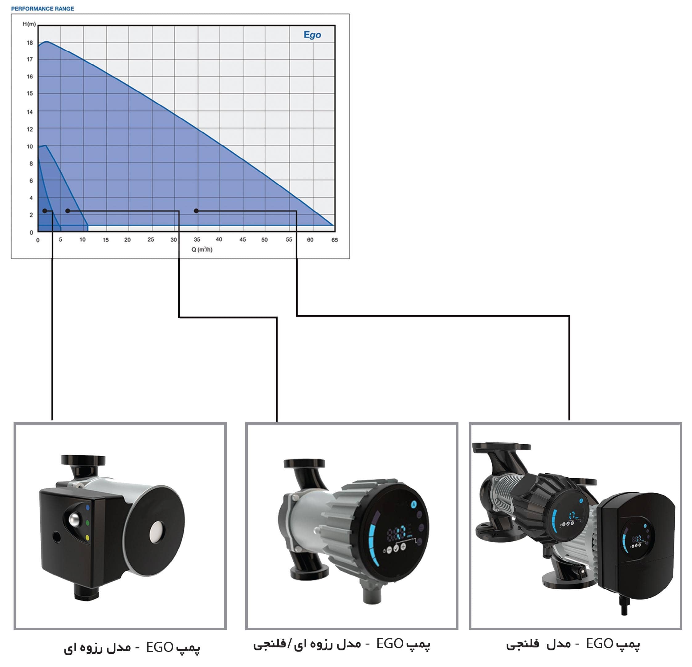 الکتروپمپ خطی سیرکولاتور سه سرعته آبارا EGO