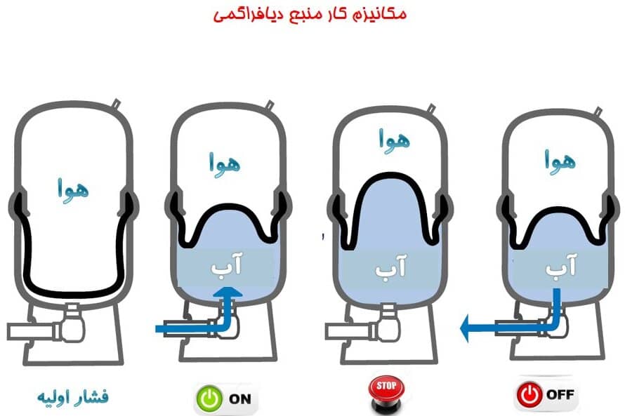 دلیل خاموش و روشن شدن های زیاد پمپ چیست