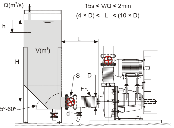 طراحی خط مکش پمپ های اسلاری افقی