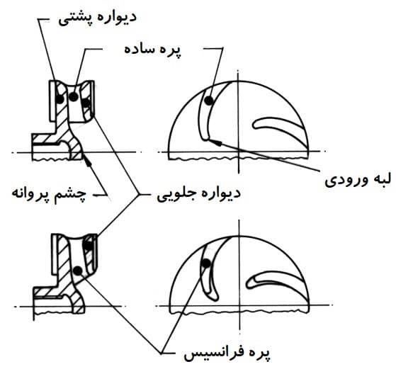 پروانه پمپ های اسلاری