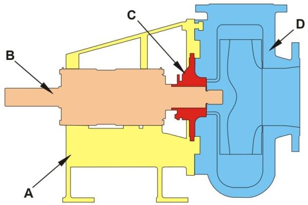 ساختار کلی پمپ های اسلاری
