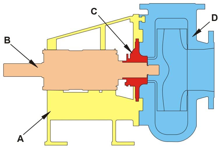 ساختار کلی پمپ های اسلاری
